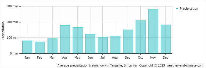 Average monthly rainfall, snow, precipitation in Tangalle, 