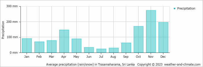 Average monthly rainfall, snow, precipitation in Tissamaharama, 