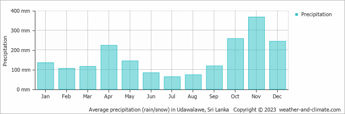 Average monthly rainfall, snow, precipitation in Udawalawe, 