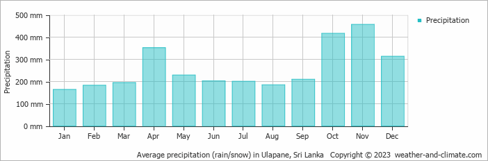 Average monthly rainfall, snow, precipitation in Ulapane, Sri Lanka