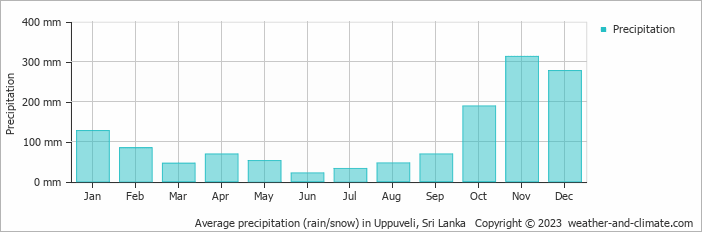 Average monthly rainfall, snow, precipitation in Uppuveli, Sri Lanka