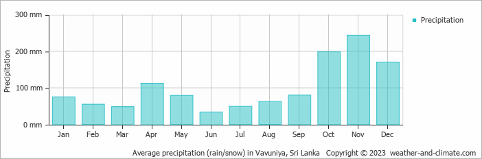 Average monthly rainfall, snow, precipitation in Vavuniya, Sri Lanka