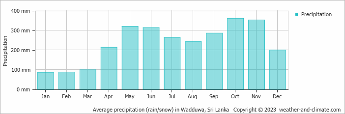 Average monthly rainfall, snow, precipitation in Wadduwa, 
