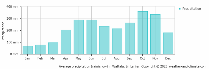 Average monthly rainfall, snow, precipitation in Wattala, Sri Lanka