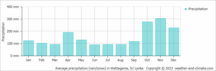 Average monthly rainfall, snow, precipitation in Wattegama, 