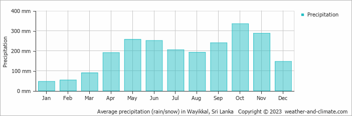 Average monthly rainfall, snow, precipitation in Wayikkal, Sri Lanka