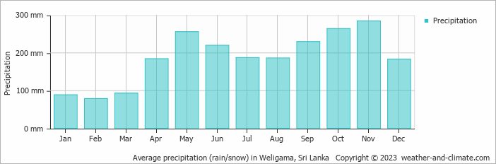 Average monthly rainfall, snow, precipitation in Weligama, Sri Lanka