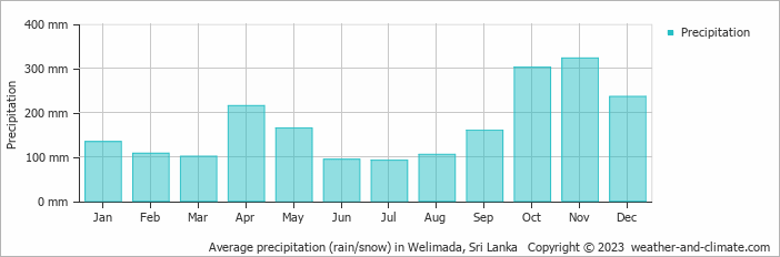 Average monthly rainfall, snow, precipitation in Welimada, Sri Lanka