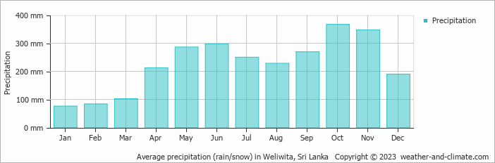 Average monthly rainfall, snow, precipitation in Weliwita, Sri Lanka