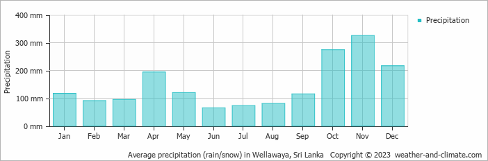 Average monthly rainfall, snow, precipitation in Wellawaya, Sri Lanka