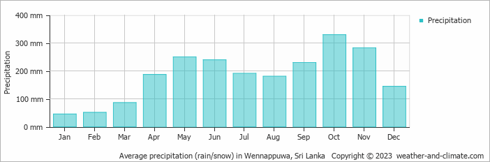 Average monthly rainfall, snow, precipitation in Wennappuwa, Sri Lanka