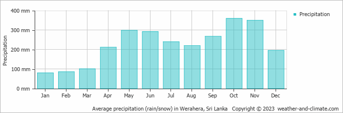 Average monthly rainfall, snow, precipitation in Werahera, Sri Lanka