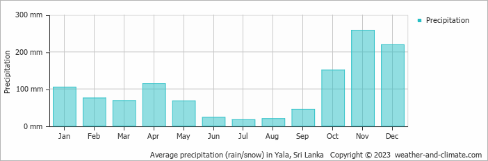 Average monthly rainfall, snow, precipitation in Yala, Sri Lanka