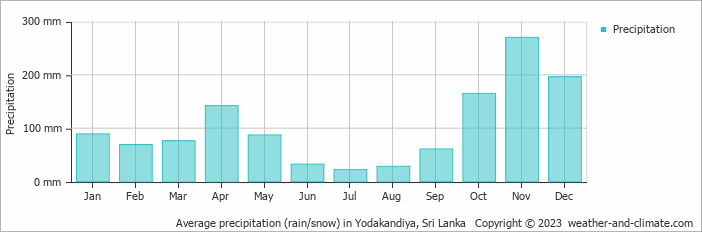 Average monthly rainfall, snow, precipitation in Yodakandiya, Sri Lanka