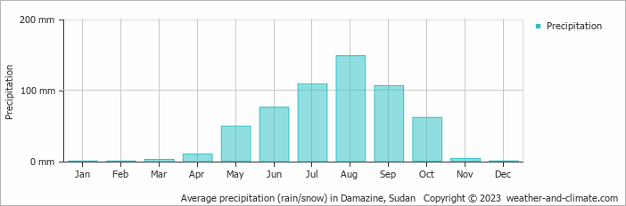 Average precipitation (rain/snow) in Damazine, Sudan   Copyright © 2023  weather-and-climate.com  