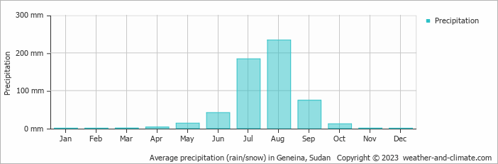 Average precipitation (rain/snow) in Geneina, Sudan   Copyright © 2023  weather-and-climate.com  
