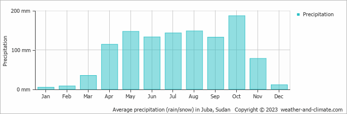 Average precipitation (rain/snow) in Juba, Sudan   Copyright © 2023  weather-and-climate.com  