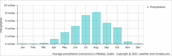 Average precipitation (rain/snow) in Malakal, Sudan   Copyright © 2022  weather-and-climate.com  