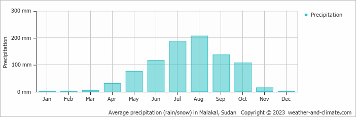 Average precipitation (rain/snow) in Malakal, Sudan   Copyright © 2023  weather-and-climate.com  