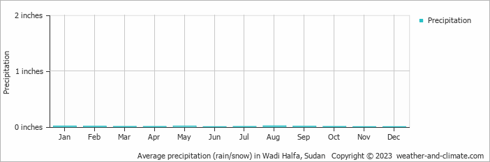Average precipitation (rain/snow) in Wadi Halfa, Sudan   Copyright © 2022  weather-and-climate.com  