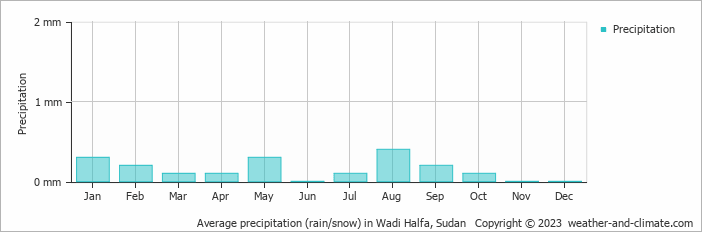 Average precipitation (rain/snow) in Wadi Halfa, Sudan   Copyright © 2022  weather-and-climate.com  
