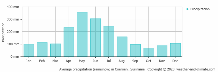 Average monthly rainfall, snow, precipitation in Coeroeni, Suriname
