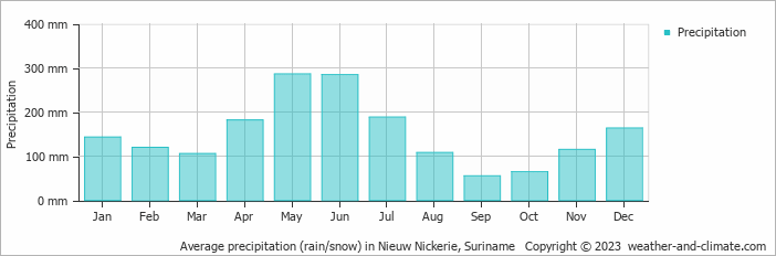 Average monthly rainfall, snow, precipitation in Nieuw Nickerie, Suriname