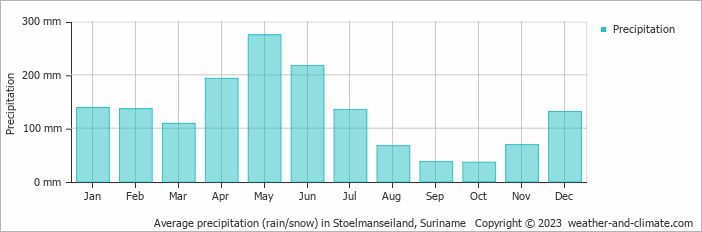 Average monthly rainfall, snow, precipitation in Stoelmanseiland, Suriname
