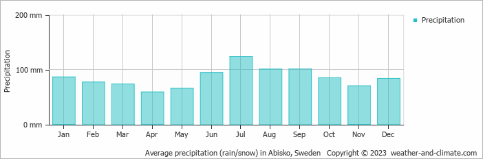 Average monthly rainfall, snow, precipitation in Abisko, Sweden