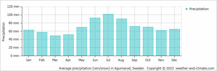 Average monthly rainfall, snow, precipitation in Agunnaryd, Sweden