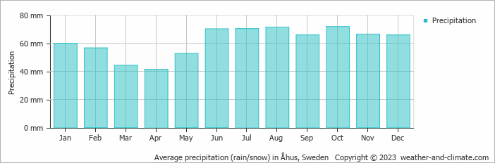 Average monthly rainfall, snow, precipitation in Åhus, Sweden