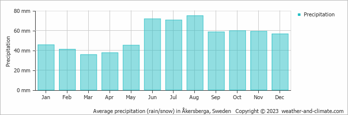 Average monthly rainfall, snow, precipitation in Åkersberga, Sweden