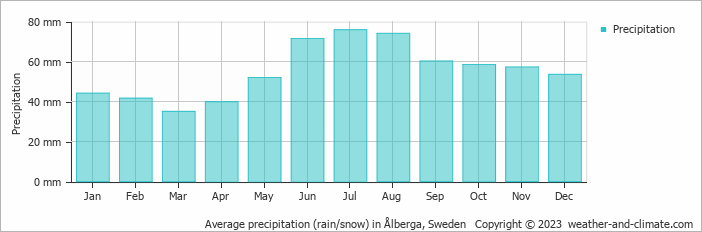Average monthly rainfall, snow, precipitation in Ålberga, Sweden