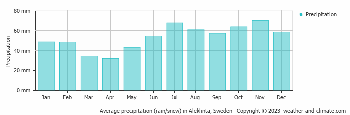 Average monthly rainfall, snow, precipitation in Äleklinta, Sweden