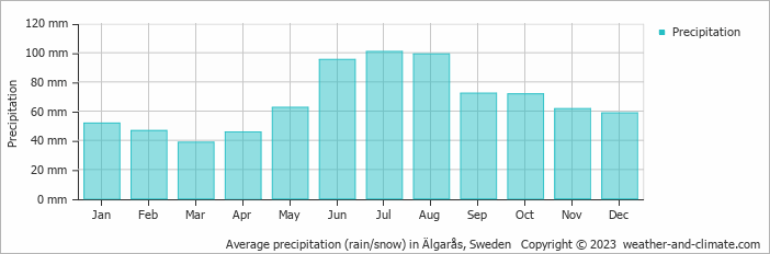 Average monthly rainfall, snow, precipitation in Älgarås, Sweden