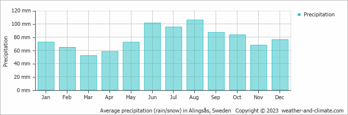 Average monthly rainfall, snow, precipitation in Alingsås, Sweden
