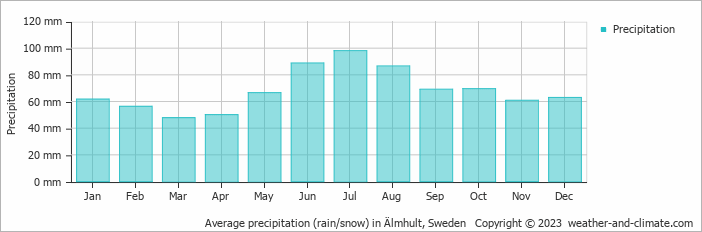 Average monthly rainfall, snow, precipitation in Älmhult, Sweden