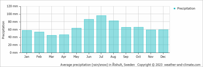 Average monthly rainfall, snow, precipitation in Ålshult, Sweden