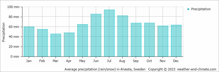 Average monthly rainfall, snow, precipitation in Alvesta, Sweden