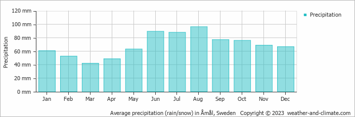 Average monthly rainfall, snow, precipitation in Åmål, Sweden