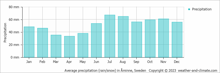 Average monthly rainfall, snow, precipitation in Åminne, Sweden