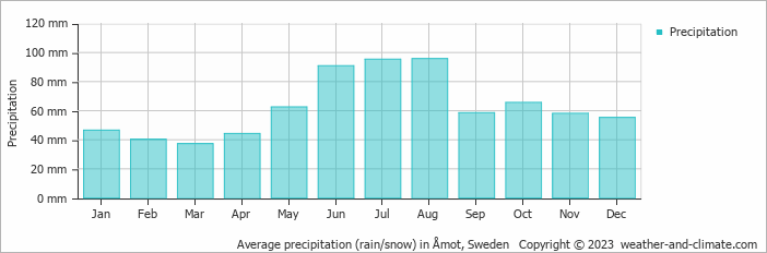 Average monthly rainfall, snow, precipitation in Åmot, Sweden