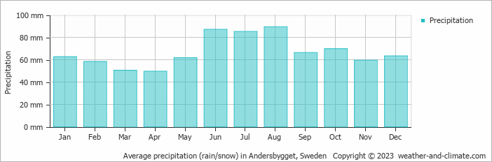 Average monthly rainfall, snow, precipitation in Andersbygget, Sweden