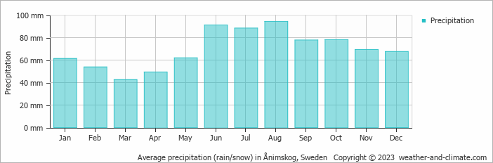 Average monthly rainfall, snow, precipitation in Ånimskog, Sweden