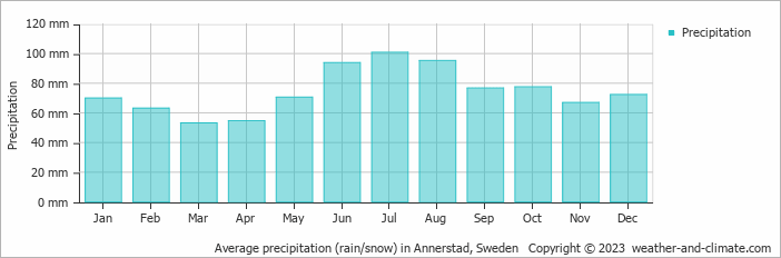 Average monthly rainfall, snow, precipitation in Annerstad, Sweden