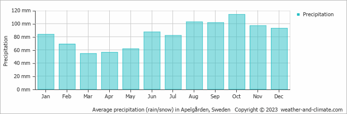 Average monthly rainfall, snow, precipitation in Apelgården, Sweden