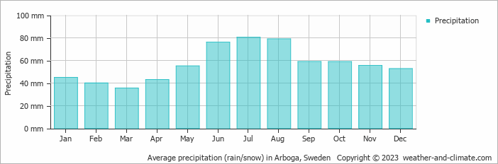 Average monthly rainfall, snow, precipitation in Arboga, Sweden
