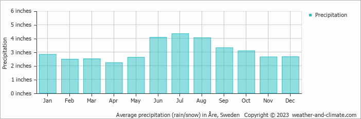 Average precipitation (rain/snow) in Trondheim, Norway   Copyright © 2022  weather-and-climate.com  