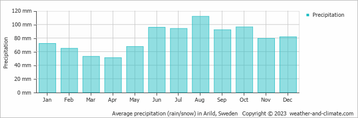 Average monthly rainfall, snow, precipitation in Arild, Sweden