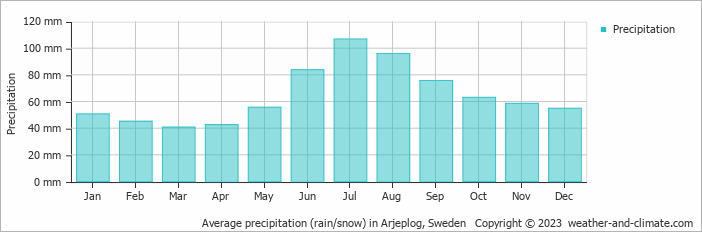 Average monthly rainfall, snow, precipitation in Arjeplog, Sweden